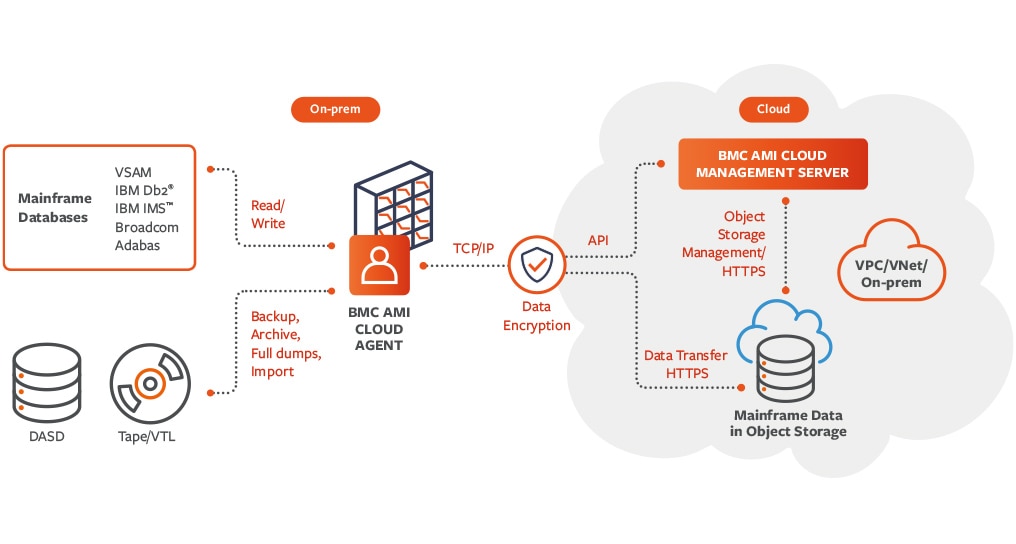 AMI Cloud Data Architect