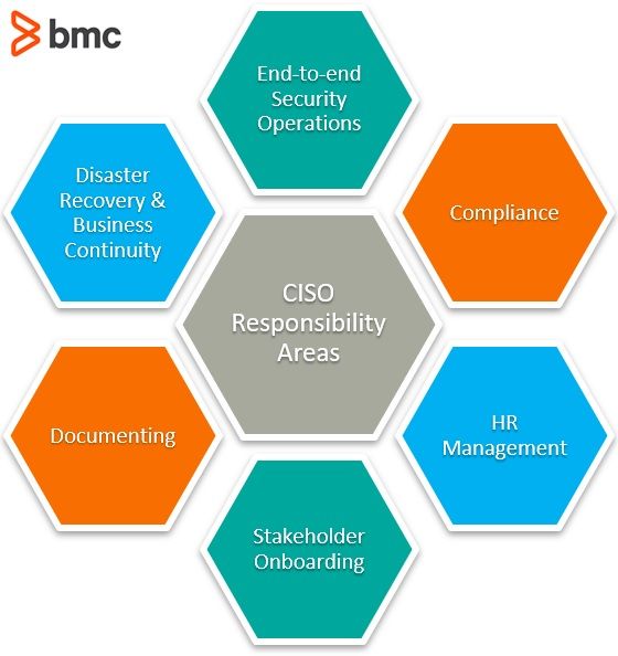 Responsibilities of a CISO