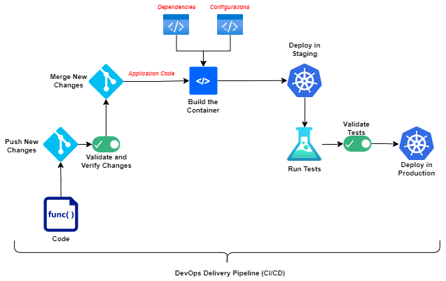 DevOps Delivery Pipeline