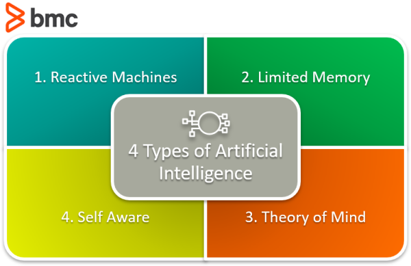 Four Types of AI