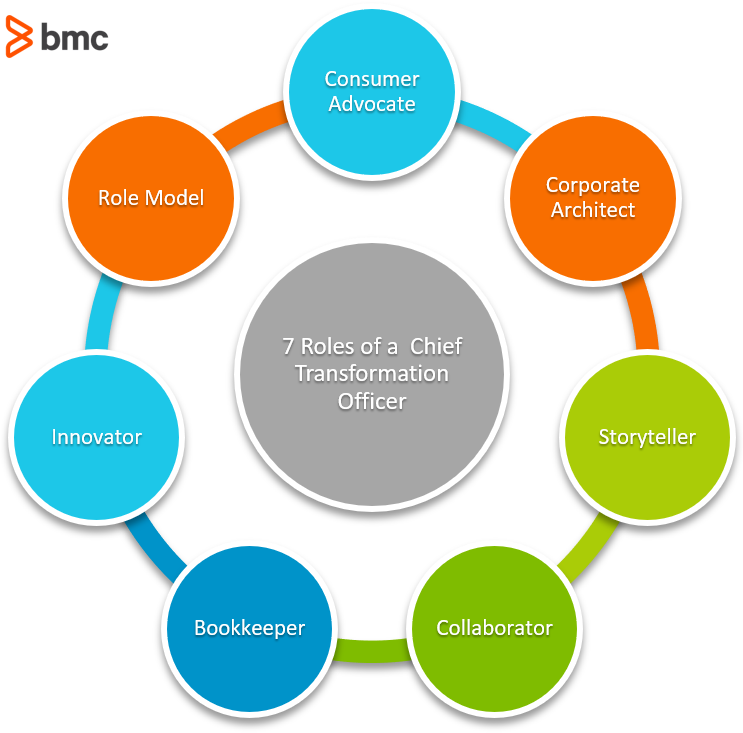 roles of CTO