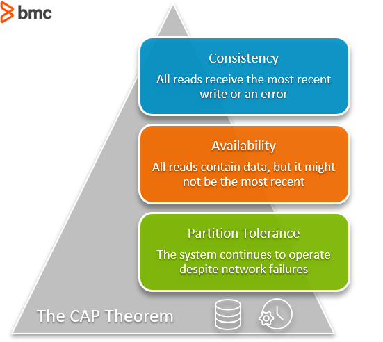 cap theorem