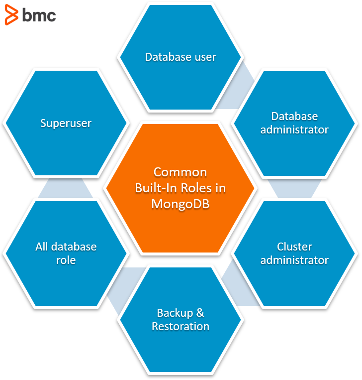 built-in roles mongodb