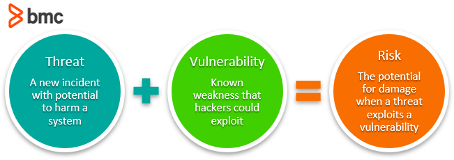 threat vulnerability risk