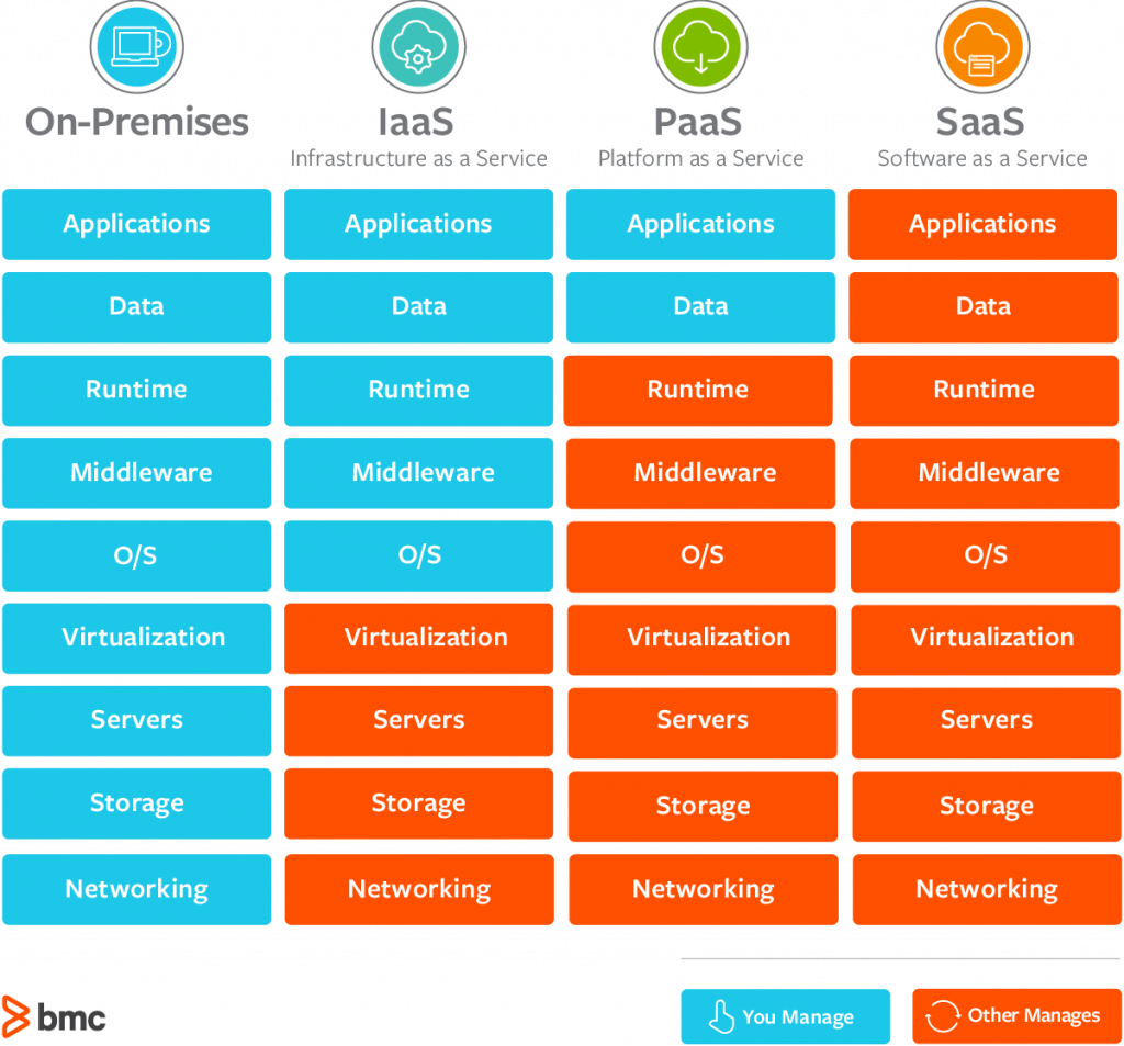 On-Prem, IAAS, SAAS PAAS