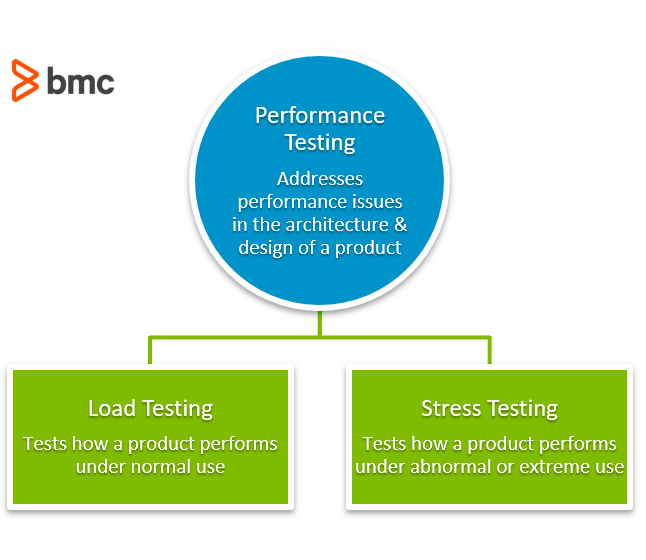 performance testing