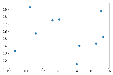 Scatter Diagrams 