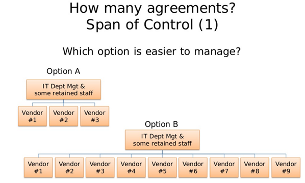 Span Of Control