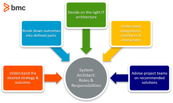 System Architect Roles and Responsibilities